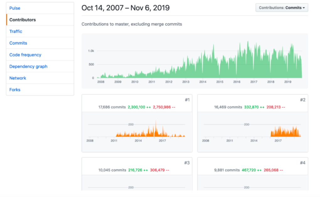 graphs showing commit counts