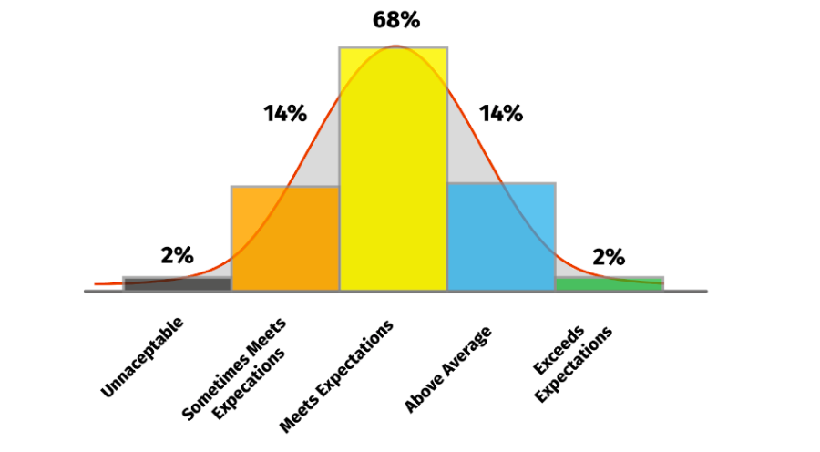 A chart showing a performance curve with a normal distribution