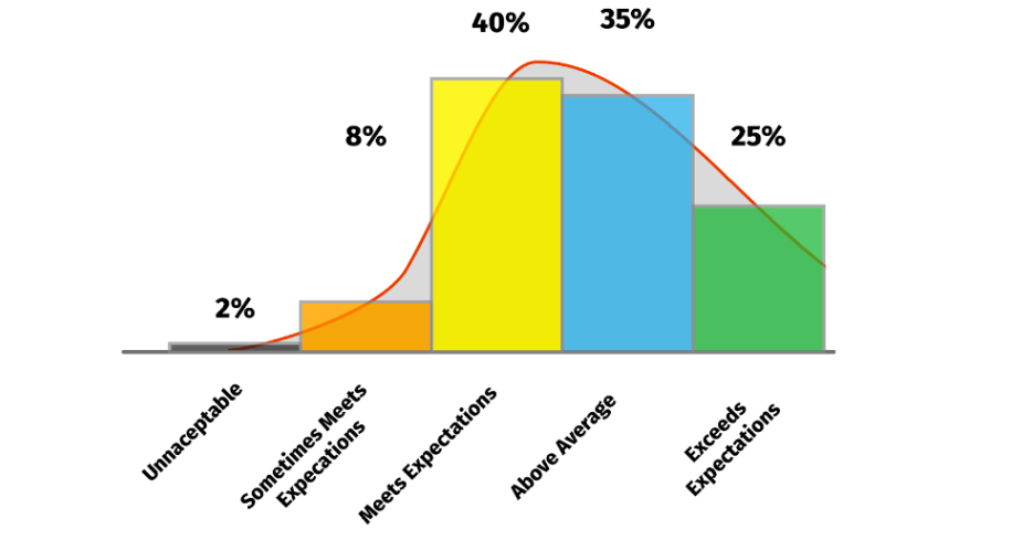 A chart showing a performance curve where more data points fall into 'meets expectations', 'above average', or 'exceeds expectations'