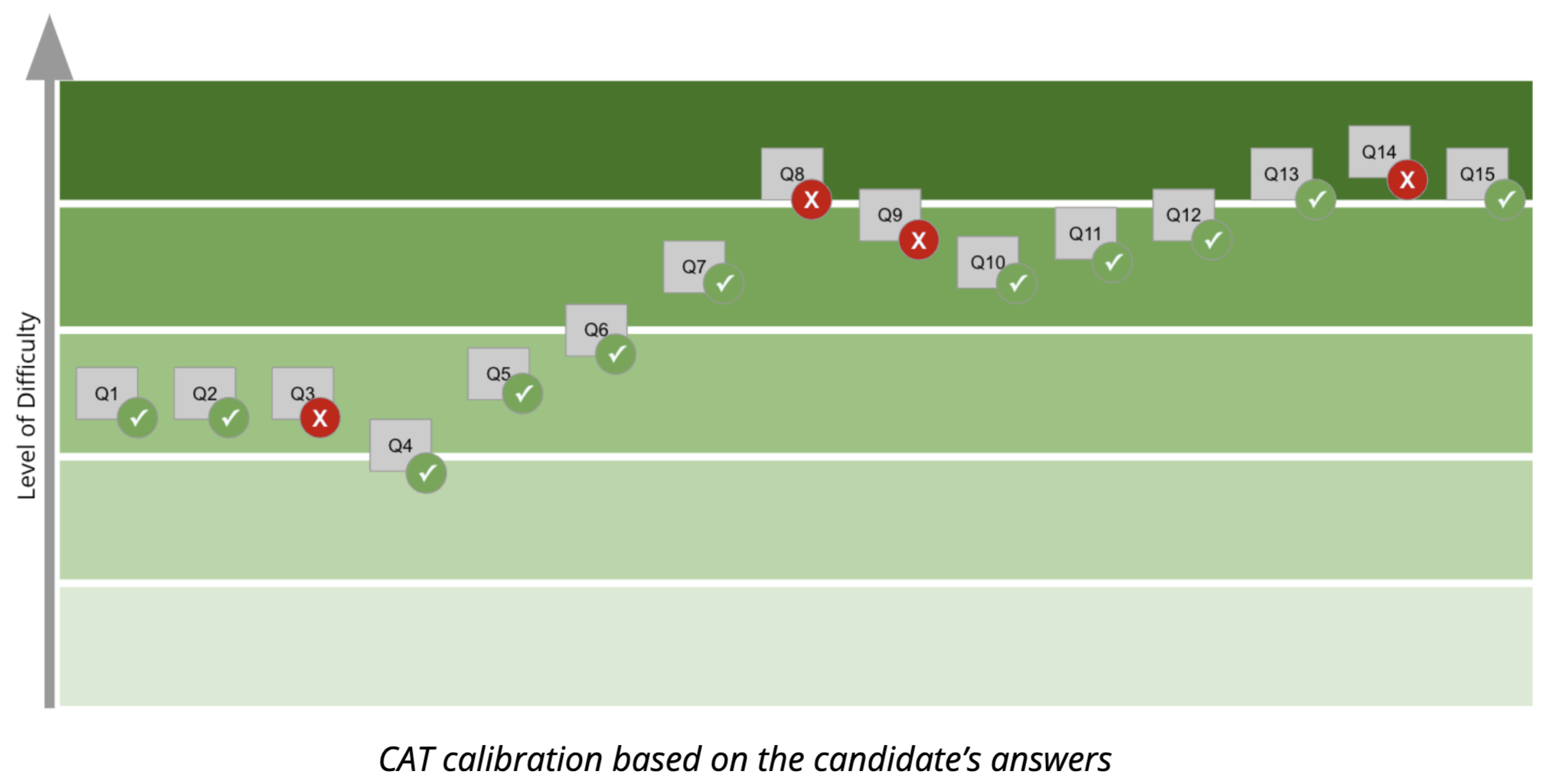 Calibration based off of interviewee results 